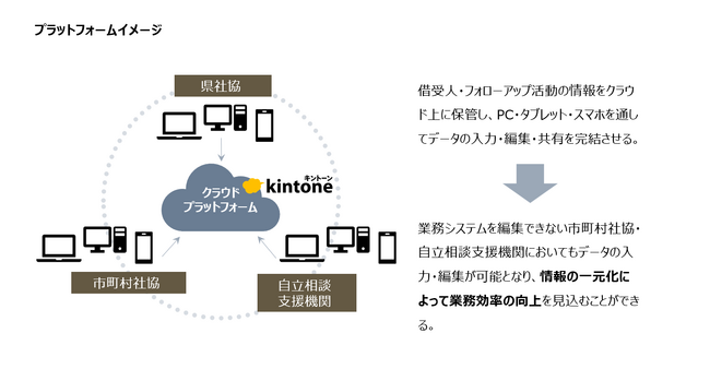 新型コロナ特例貸付の借受人フォローアップ管理ツール「福祉フォロークラウド」を開発！全国の社会福祉協議会向け新サービス提供開始！