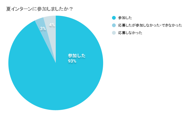 【2025卒 就活実態調査】25卒の内定率はすでに４％。早期化が進み、インターン参加は当たり前に。