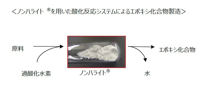 エポキシ化合物製造技術に関する知的財産権の譲渡契約を締結