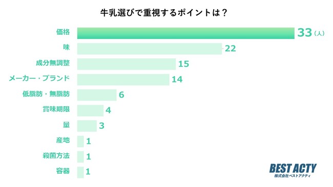 【アンケート調査】牛乳選びで重視するポイントは？「味」は2位！1位は？