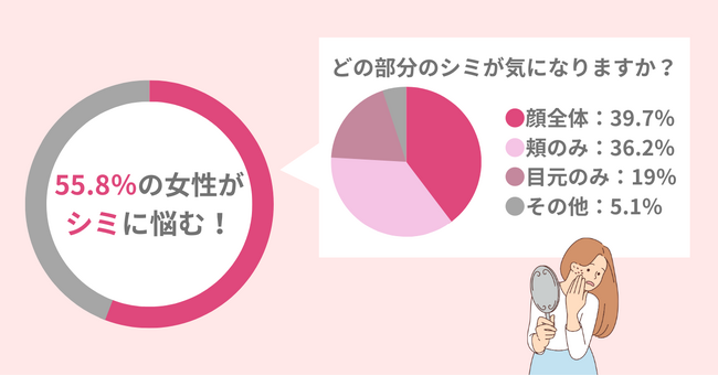 老けて見える？55.8％の女性が悩む顔のシミ。メイクでカバーするコツとは