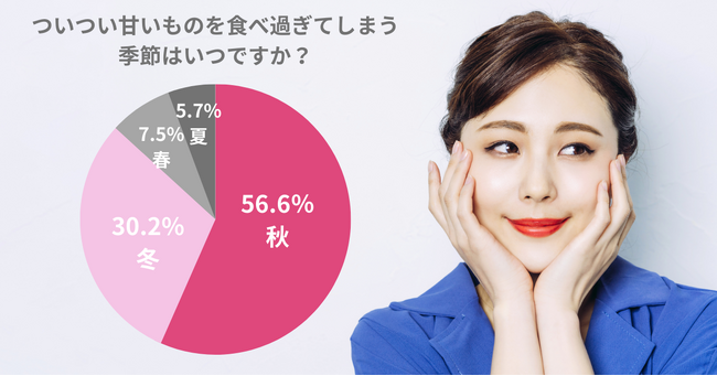 食欲の秋、肌老化に注意！56.6％の女性が秋についつい甘い物を食べ過ぎる