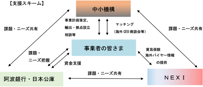 徳島県の中小企業・小規模事業者の海外展開を地域一体で支援！ 阿波銀行が「海外ビジネス支援パッケージ」に参加　日本公庫、NEXI及び中小機構との連携を開始