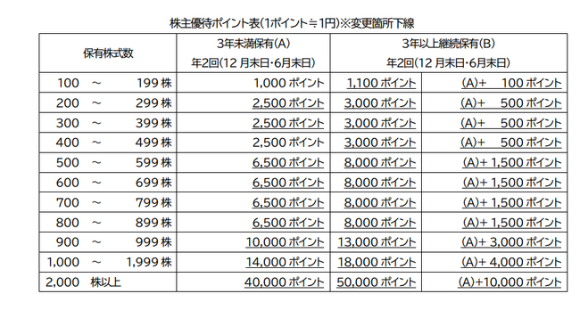 フロンティア・マネジメント株式会社　「フロンティア・マネジメント・プレミアム優待倶楽部」の制度拡充のお知らせ