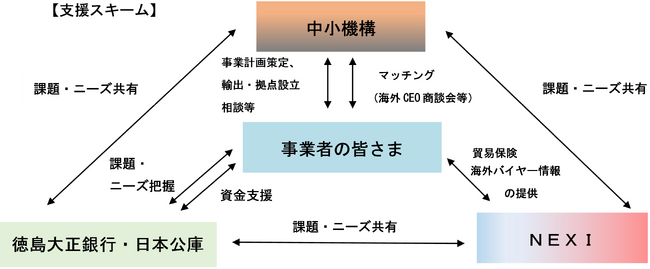 徳島県の中小企業・小規模事業者の海外展開を地域一体で支援！ 徳島大正銀行が「海外ビジネス支援パッケージ」に参加　日本公庫、NEXI及び中小機構との連携を開始