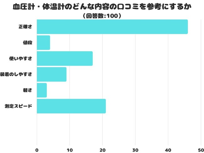 【調査レポート】血圧計・体温計のどんな内容の口コミを参考にする？1位は「正確さ」という結果でした！