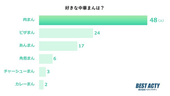 【アンケート調査】好きな中華まんは？ジューシーで食べ応えのある「肉まん」が1位