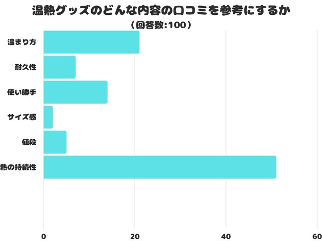 【調査レポート】温熱グッズのどんな内容の口コミを参考にする？結果は1位「熱の持続性」でした！