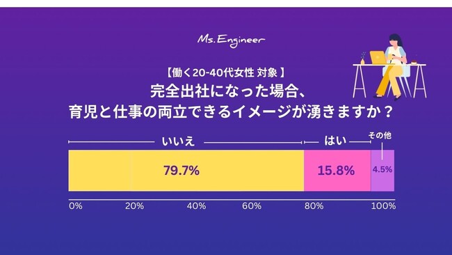 働く女性の多くが抱える「出社回帰」への不安。8割が育児と仕事の両立イメージがわかないと回答 -Ms.Engineer調査