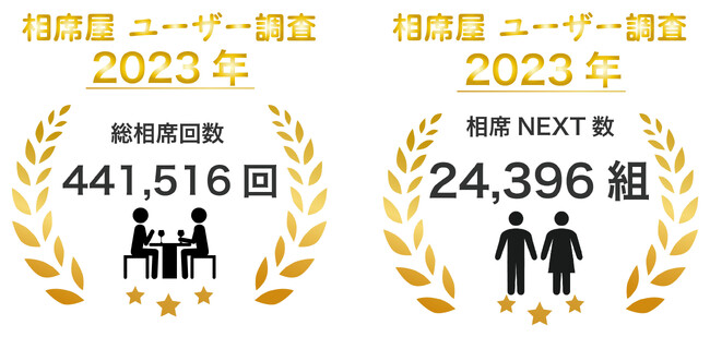 数字で見る相席屋ユーザー3,730名の声を発表！805名が相席屋で知り合った人とお付き合いやデートをしていると判明。