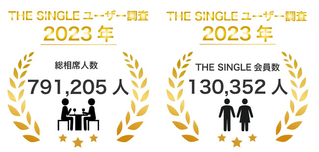 数字で見るTHE SINGLEユーザー1,299名の声を発表！479名が1対1の相席屋「THE SINGLE」で知り合った人とお付き合いやデートをしていると判明。