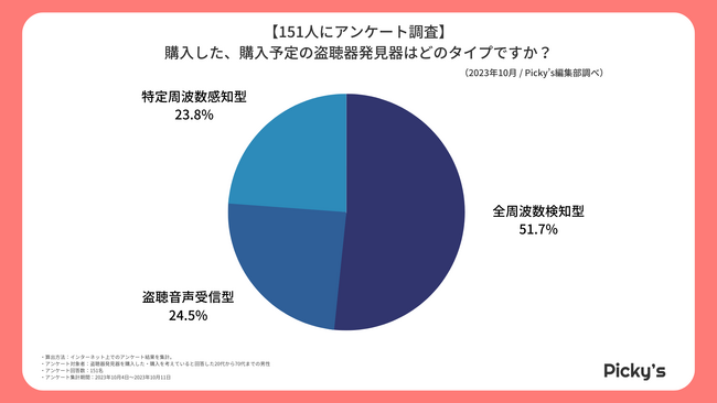 【151人にアンケート】盗聴器発見器はどう選ぶ？選び方・メーカー・価格帯などを調査しました！