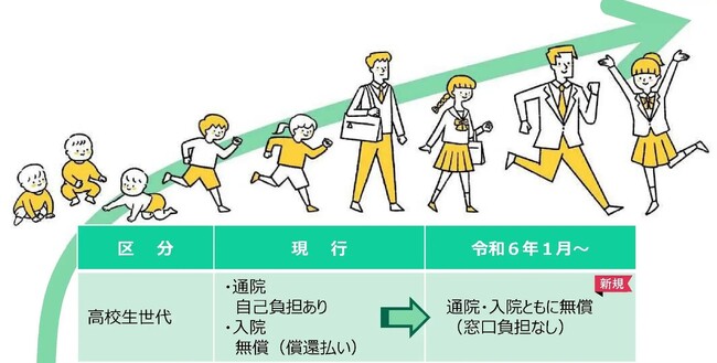 【所得制限なし】令和6年1月より通院医療費の無償化を高校生まで拡充します