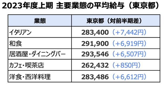 【2023年度上期飲食店動向】飲食店の平均給与（業態・業種別）を飲食店ドットコムが発表。東京28.5万、大阪27.3万、愛知26.4万、福岡25.7万