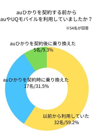 auひかりの満足度について、auユーザーを対象にアンケート口コミ・アンケート調査を行いました。