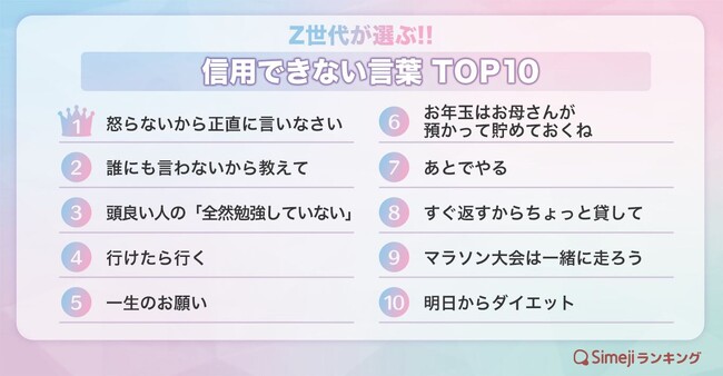 【Simejiランキング】Z世代が選ぶ!!「信用できない言葉TOP10」