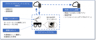 5G SAを利用したクラウド型モビリティデバイスプラットフォームの開発および実証実験に成功