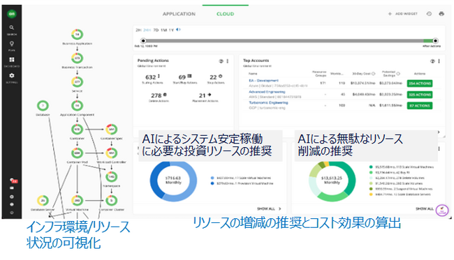 NECが自社の運用DXの一環としてIBM Turbonomicを採用