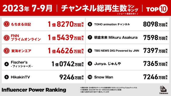 【インフルエンサーパワーランキング】『もちまる日記』が初の1位に。引き続きMV・アニメOPに再生が集中、新規チャンネルではホロライブの姉妹グループが躍進【2023年7-9月】