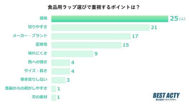 【アンケート調査】食品用ラップ選びで重視するポイントは？「切りやすさ」が2位！1位は？