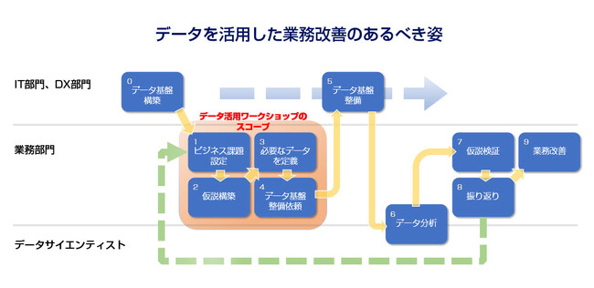 データ総研、「DXを成功に導くためのデータ活用ワークショップ」をリリース