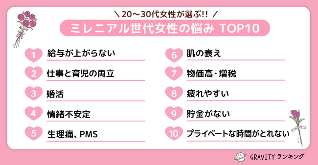 【GRAVITYランキング】20代～30代女性が選ぶ！！「ミレニアル世代女性の悩みTOP10」
