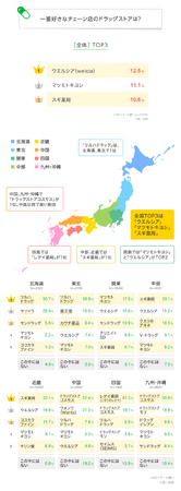 【LINEリサーチ】一番好きなチェーン店のドラッグストア1位は「ウエルシア」　続いて「マツモトキヨシ」「スギ薬局」がランクイン