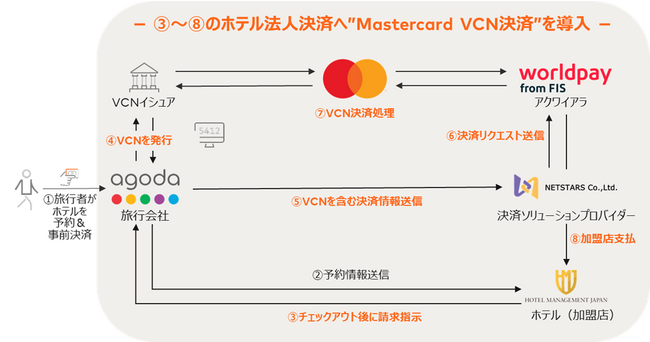 Agoda、ホテルマネージメントジャパン、NETSTARS、Worldpay、Mastercard、ホテル予約決済の利便性と安全性を高めるVCN決済を法人間取引に導入開始