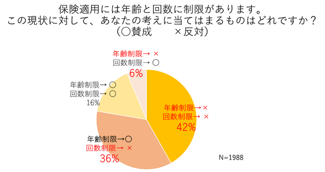～不妊治療保険適用の「条件や制限の撤廃」などを求めて～
