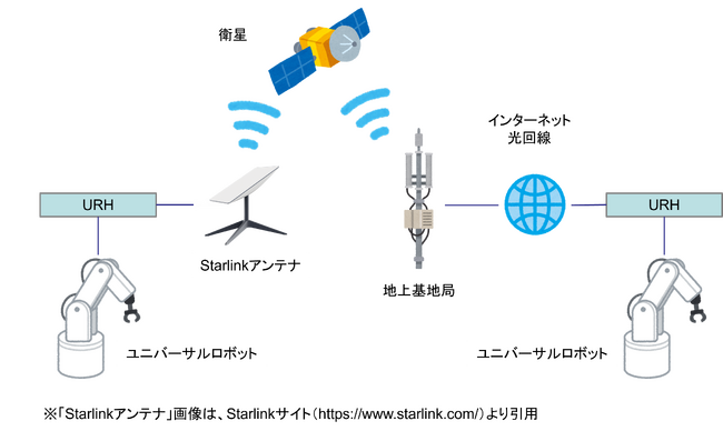 衛星通信サービスStarlinkを利用した、リアルハプティクスによる「感触の伝わる遠隔操作」の技術を開発し、提供を開始しました