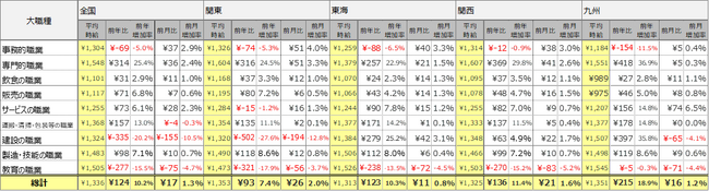 2023年9月度 アルバイト平均時給調査　全国の平均時給は1,336円　2ヵ月連続 過去最高時給を更新