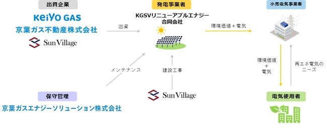 京葉ガス、カーボンニュートラルの促進を目的に再生可能エネルギー発電事業会社を設立