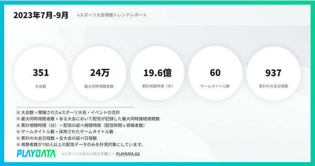 国内におけるeスポーツ大会の累計視聴時間は19.6億分（前年比11%増）2023年7-9月の国内eスポーツ大会視聴トレンド【PLAYDATA】