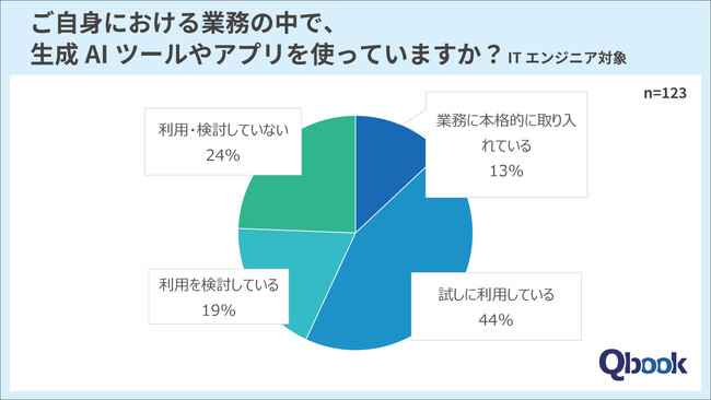 生成AIを業務に「導入」57％、ITエンジニアを対象に生成AIの業務利用についての調査を実施