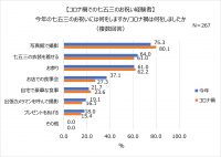 2023年七五三のお祝い。コロナ5類移行で「お店での食事会」増加。子どもの衣装は「和装」派が7割以上!人気和装カラー1位 男の子「青」、女の子「赤」。「着物・袴」を着る親も多数!食事代の予算やほっこりエピソードも