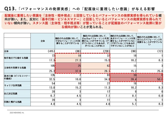 「2023年度新入社員に一斉調査」配属後にパフォーマンスが高い新入社員は導入研修後にビジネスマナーよりも相手視点・主体性を重視している