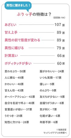 男性１９６人に聞いたぶりっ子の特徴と本音！「うざい派」と「かわいい派」はそれぞれ５割前後と拮抗する結果に