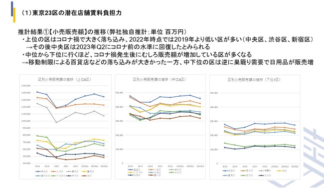 今まで見えていなかった商業用不動産における店舗賃料の指標となるデータを集計！