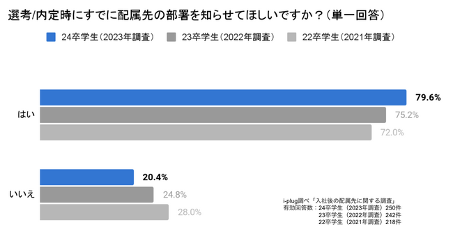 約8割の就活生が、配属先の部署を選考/内定時に知らせてほしいと回答。