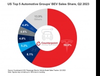2023年第2四半期の米国におけるバッテリー駆動電気自動車(BEV)の出荷量を発表〜前年同期比57%増加〜