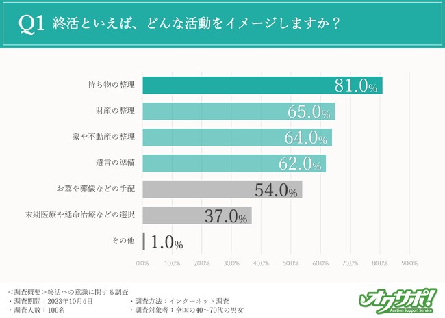 「終活」について約半数は現在意識していないものの、多くの方が今後するべきと回答。家族のために、自身のために、今できることって？
