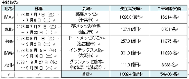 「つなぐグランドフェア２０２３」結果のご報告