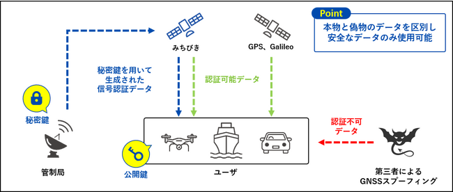 内閣府「2023年度みちびきを利用した実証事業」に採択
