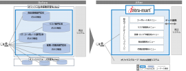 Notesからintra-martへの移行図