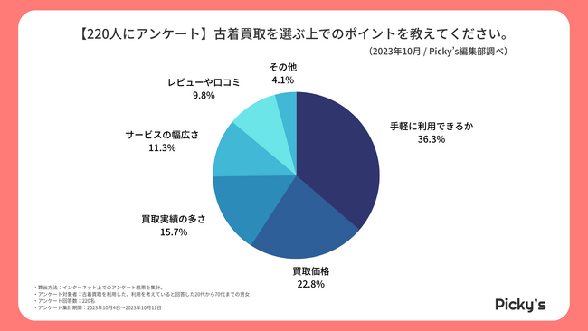 【220人にアンケート】古着買取はどう選ぶ？選び方・買取金額・サービスなどを調査しました！