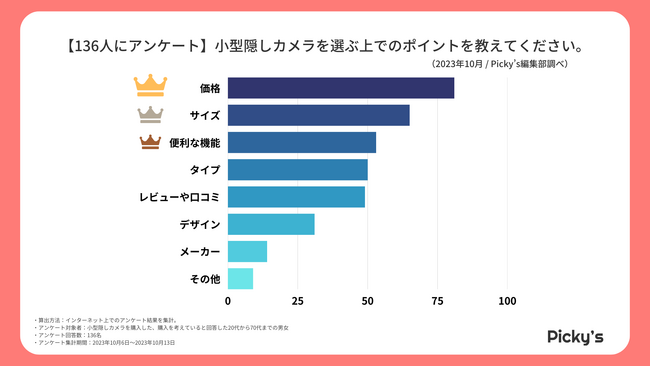 【136人にアンケート】購入した・購入を考えている小型隠しカメラは？選ぶポイントや価格、購入しようと思った理由を調査しました！