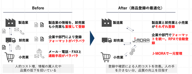 流通業界の無駄を省く。AIによる商品登録と管理の自動化