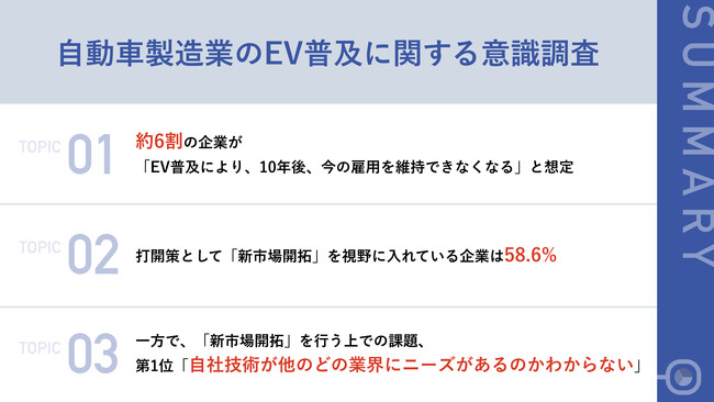 【電気自動車（EV）の普及で雇用の転換期を迎える自動車業界！】約6割が「10年後、今の雇用を維持できなくなる」と予想　打開策として、58.6%が「新市場開拓」を視野に