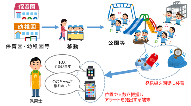 ICTを活用した子ども見守りサービス 実証実験に向けたソリューション提案を募集します！