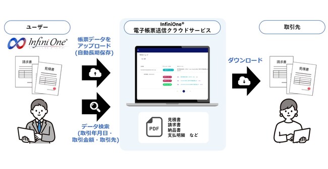 FutureOne、InfiniOne(R) 電子帳票送信クラウドサービスの新バージョンをリリース